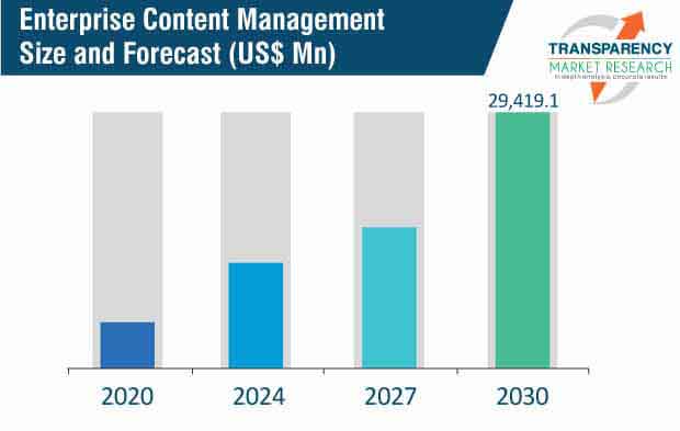 global enterprise content management market