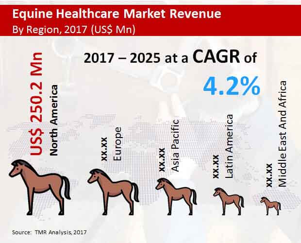 global equine healthcare market