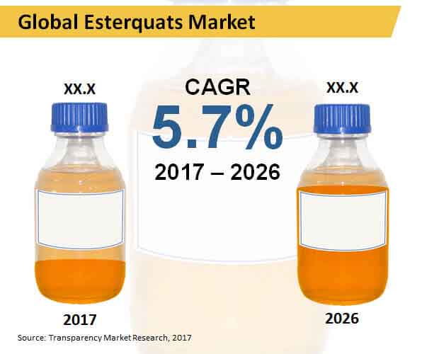 global esterquats market