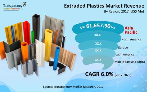 global extruded plastics market