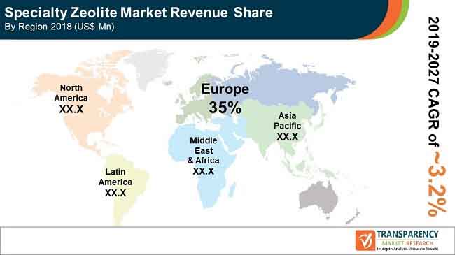 global fa specialty zeolites market