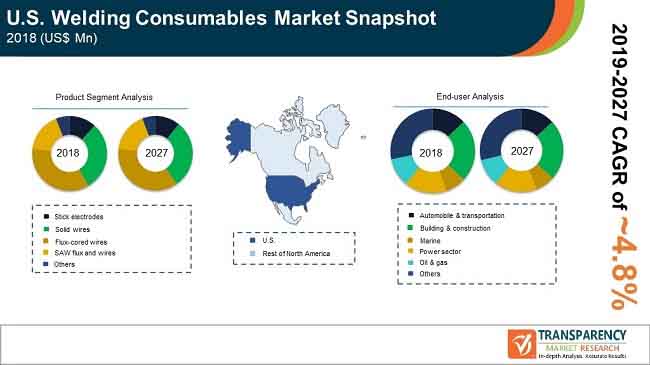 global fa us welding consumables market