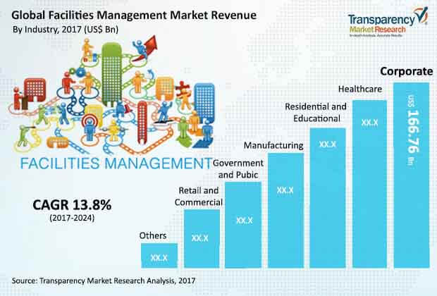 global facilities management industry