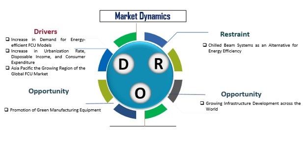 global fan coil unit fcu valve market