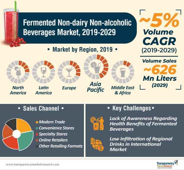 global fermented non dairy non alcoholic beverages market infographic