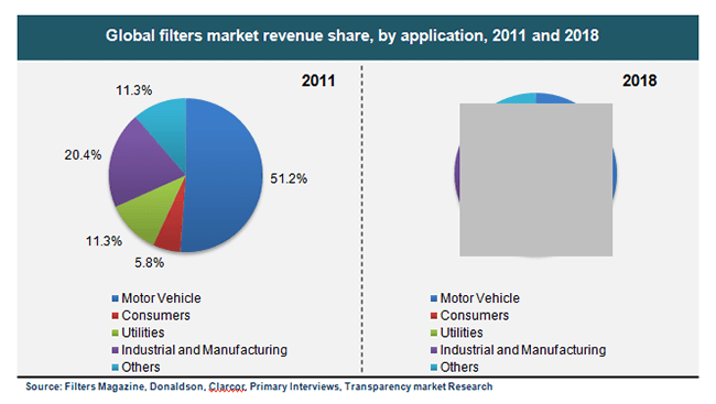 Global Motorcycle freshen Filter push 2016 Industry Key Trends, Growth, demand and Analysis to 2020 Global Motorcycle ventilate Filter broadcast 2016 Industry Key Trends, Growth, demand and Analysis to 2020