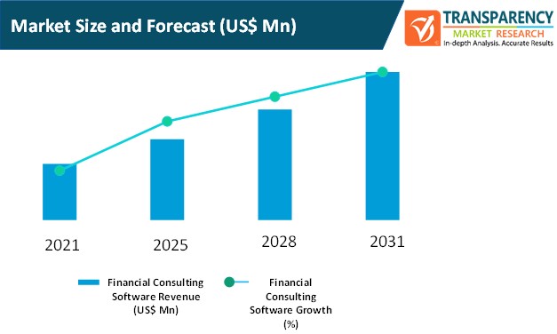 global financial consulting software market size and forecast