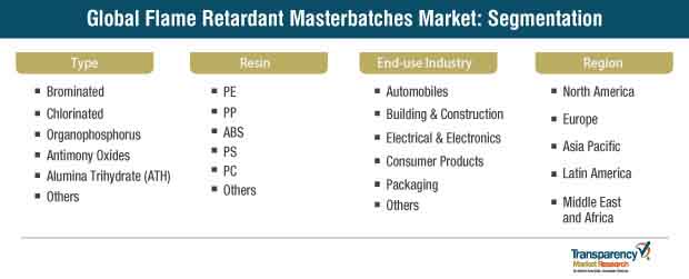 global flame retardant masterbatches market segmentation