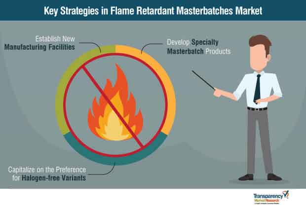 global flame retardant masterbatches market startegy