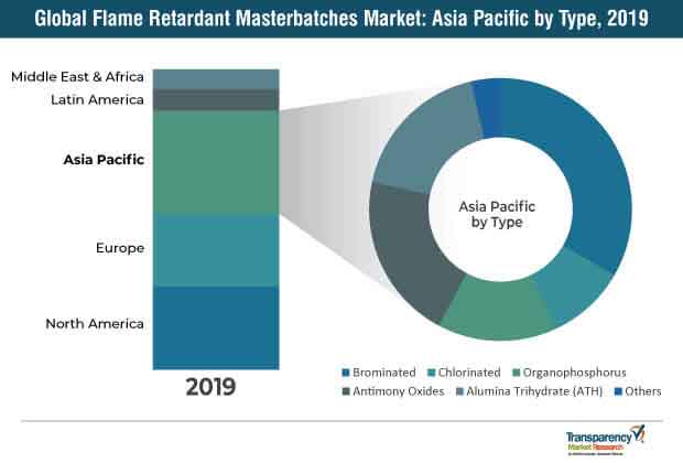 global flame retardant masterbatches market