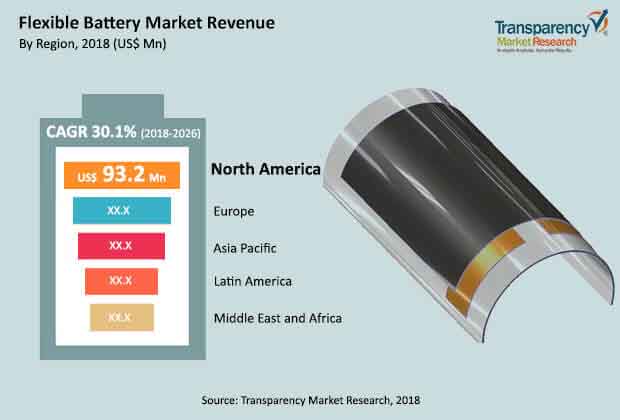 global flexible battery market