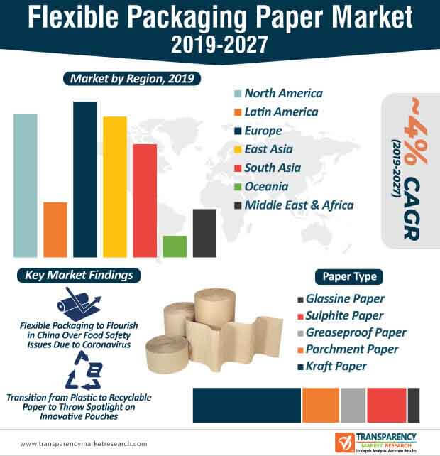 global flexible packaging paper market infographic