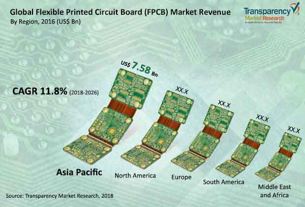 Global Flexible Printed Circuit Board Market global flexible printed circuit board market