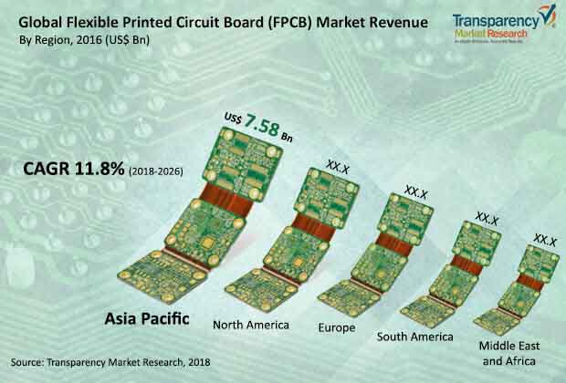 Flexible Printed Circuit Board (FPCB) Market