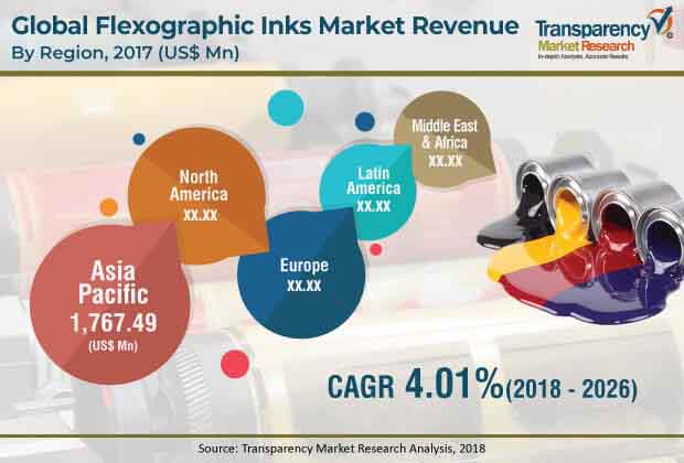 global flexographic inks market