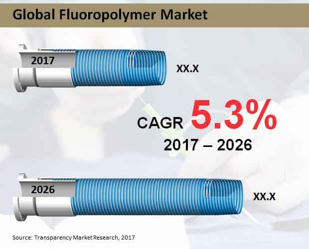 global fluoropolymer market