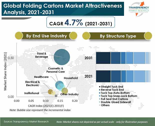 Folding cartons packaging: a market poised for a remarkable surge