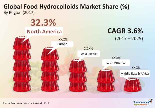 global food hydrocolloids market