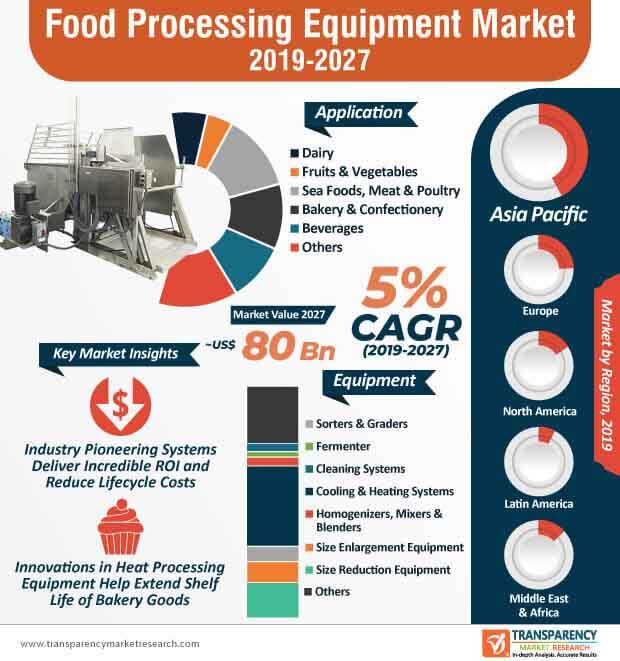 market research on food processing