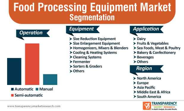 global food processing equipment market segmentation