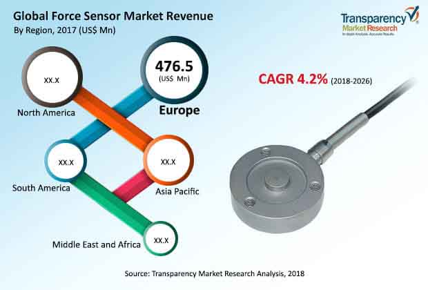 Global Force Sensor Market global force sensor market