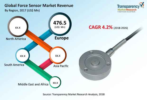 global force sensor market