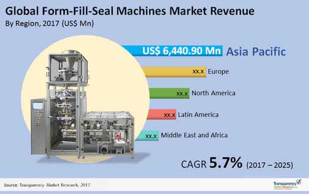 global form fill seal machines market