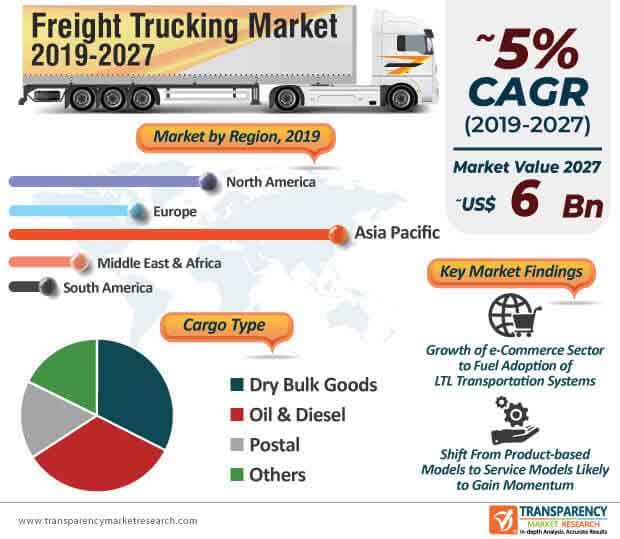 Freight Trucking Market to Reach a Valuation of US 6 Bn by 2027