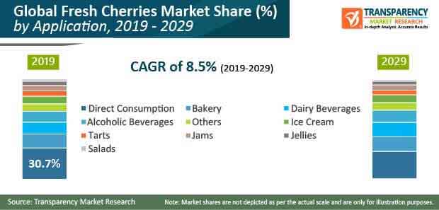 Global Fresh Cherries Market Pr global fresh cherries market pr