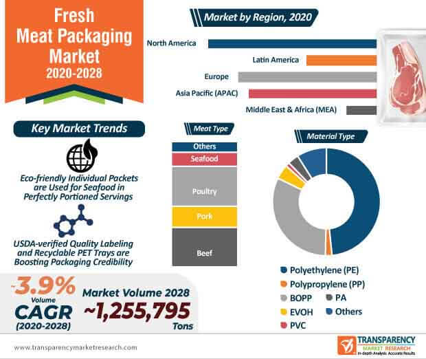 global fresh meat packaging market infographic