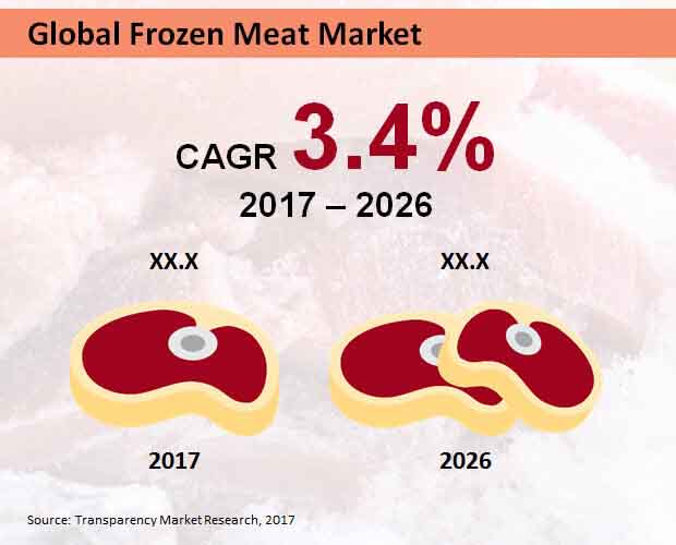 global frozen meat market