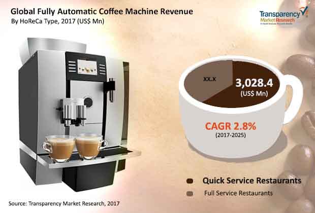 global fully automatic coffee machine