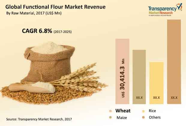 global functional flour market