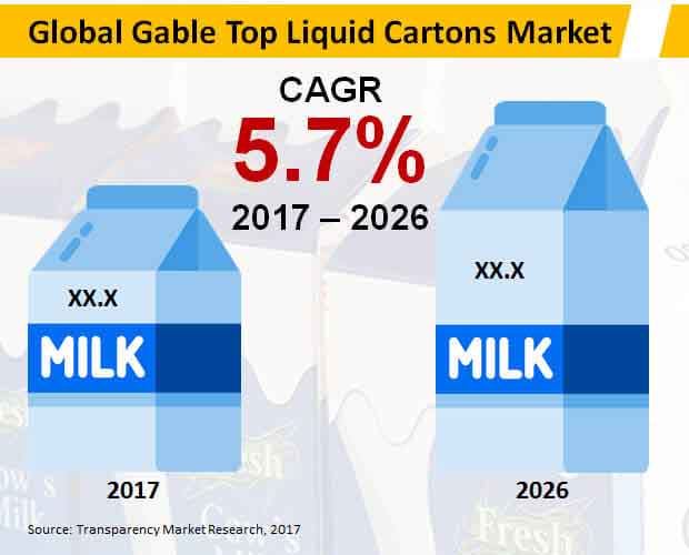 global gable top liquid cartons market