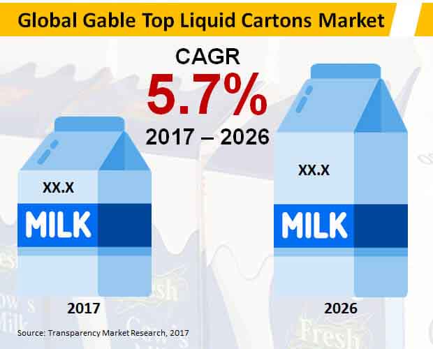 Global Gable Top Liquid Cartons Market global gable top liquid cartons market