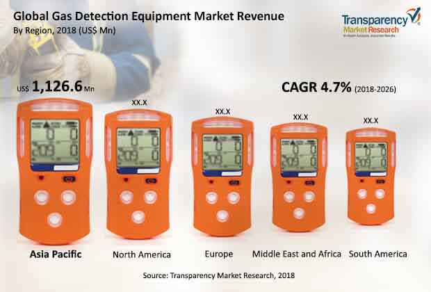 Global Gas Detection Equipment Market 1 global gas detection equipment market 1