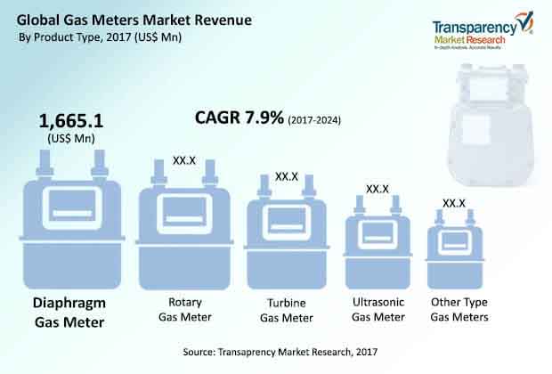 Global Gas Meters Market global gas meters market
