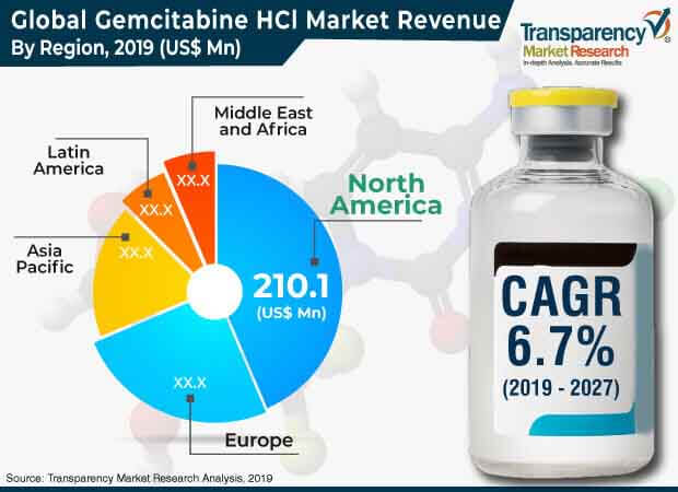 Global Gemcitabine Hci Market Press Release global gemcitabine hci market press release