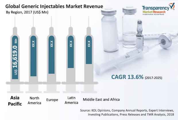 global generic injectables market