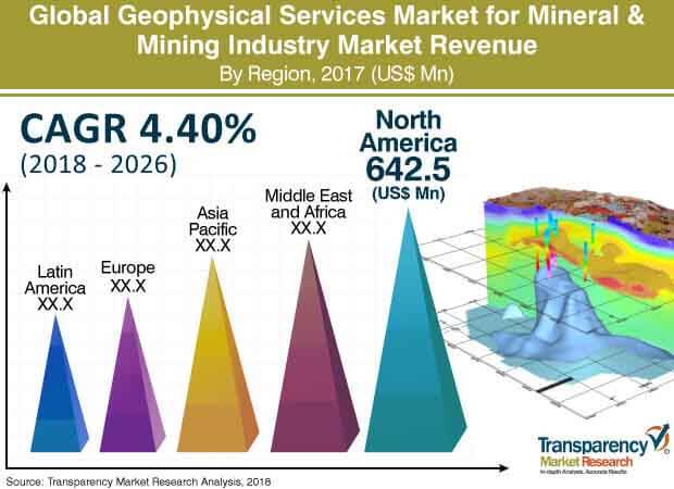 global geophysical services market