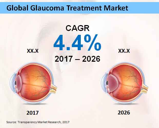 global glaucoma treatment market