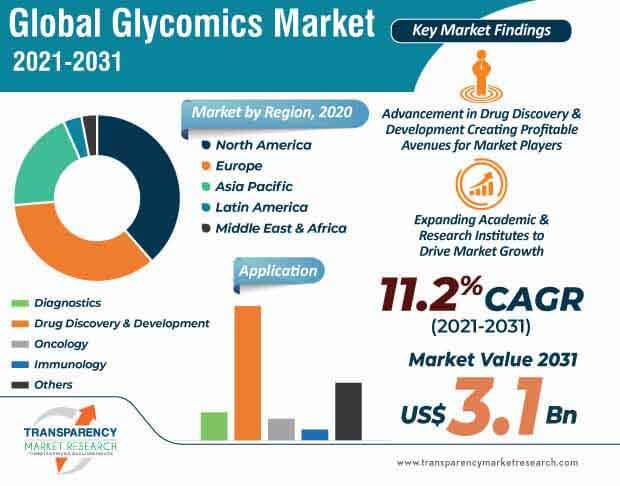 global glycomics market infographic