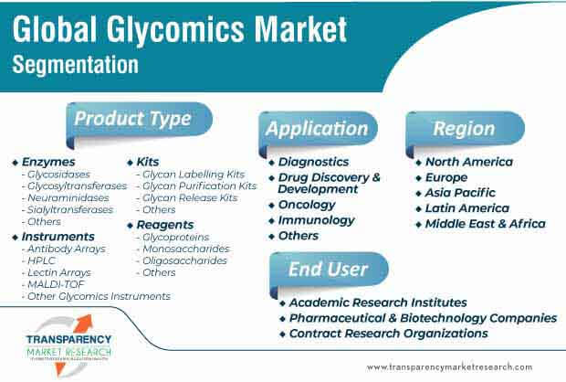 global glycomics market segmentation