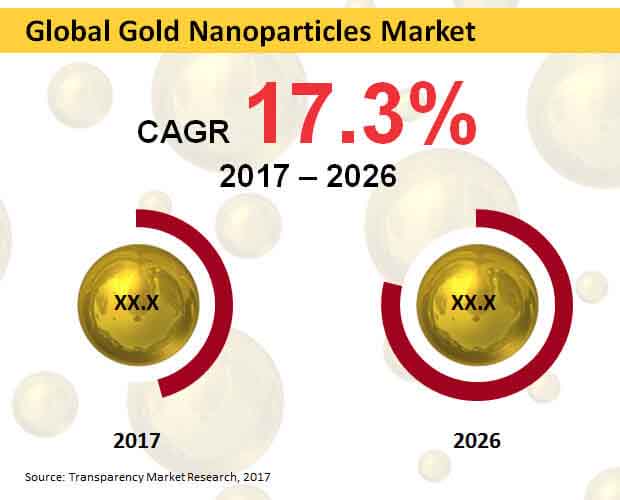 global gold nanoparticles market