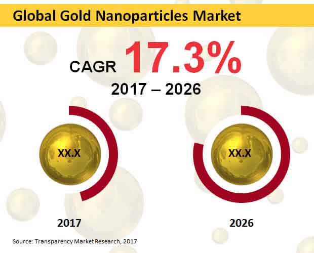 global gold nanoparticles market