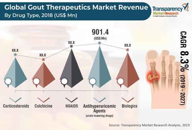 global gout therapeutics market 1