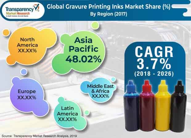 global gravure printing market