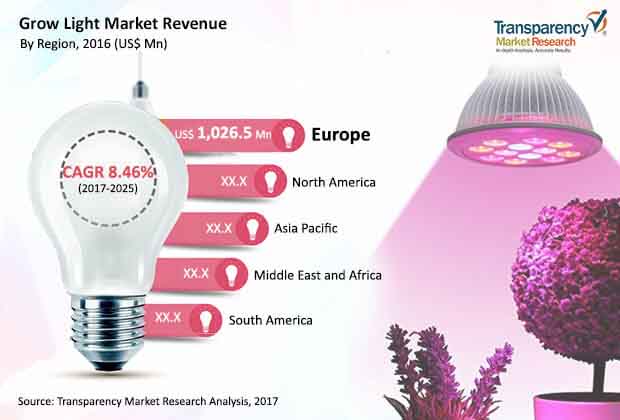 global grow light market