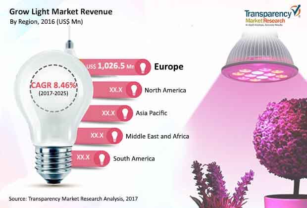 Grow Light Market