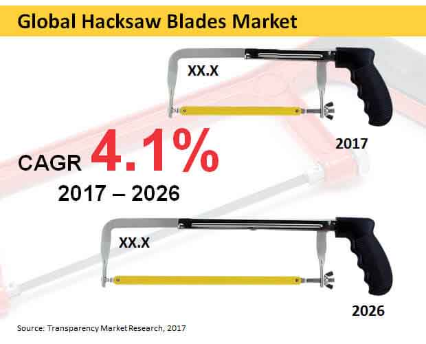Global Hacksaw Blades Market global hacksaw blades market